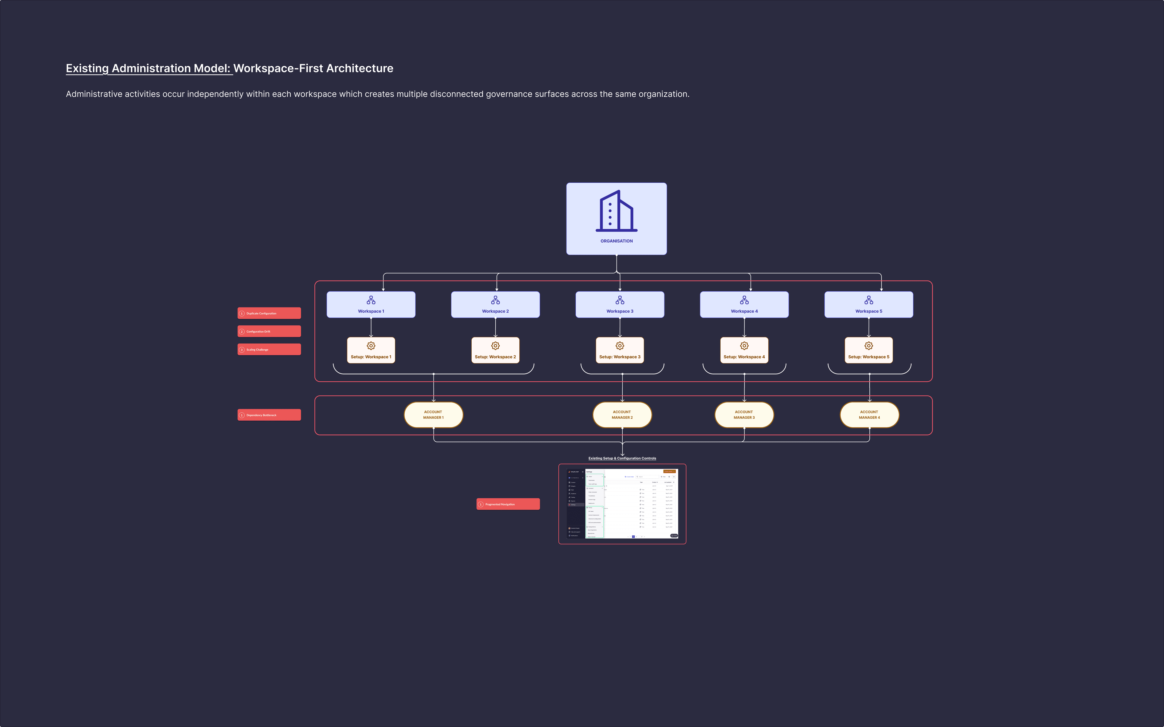 Existing administration model · workspace-first architecture