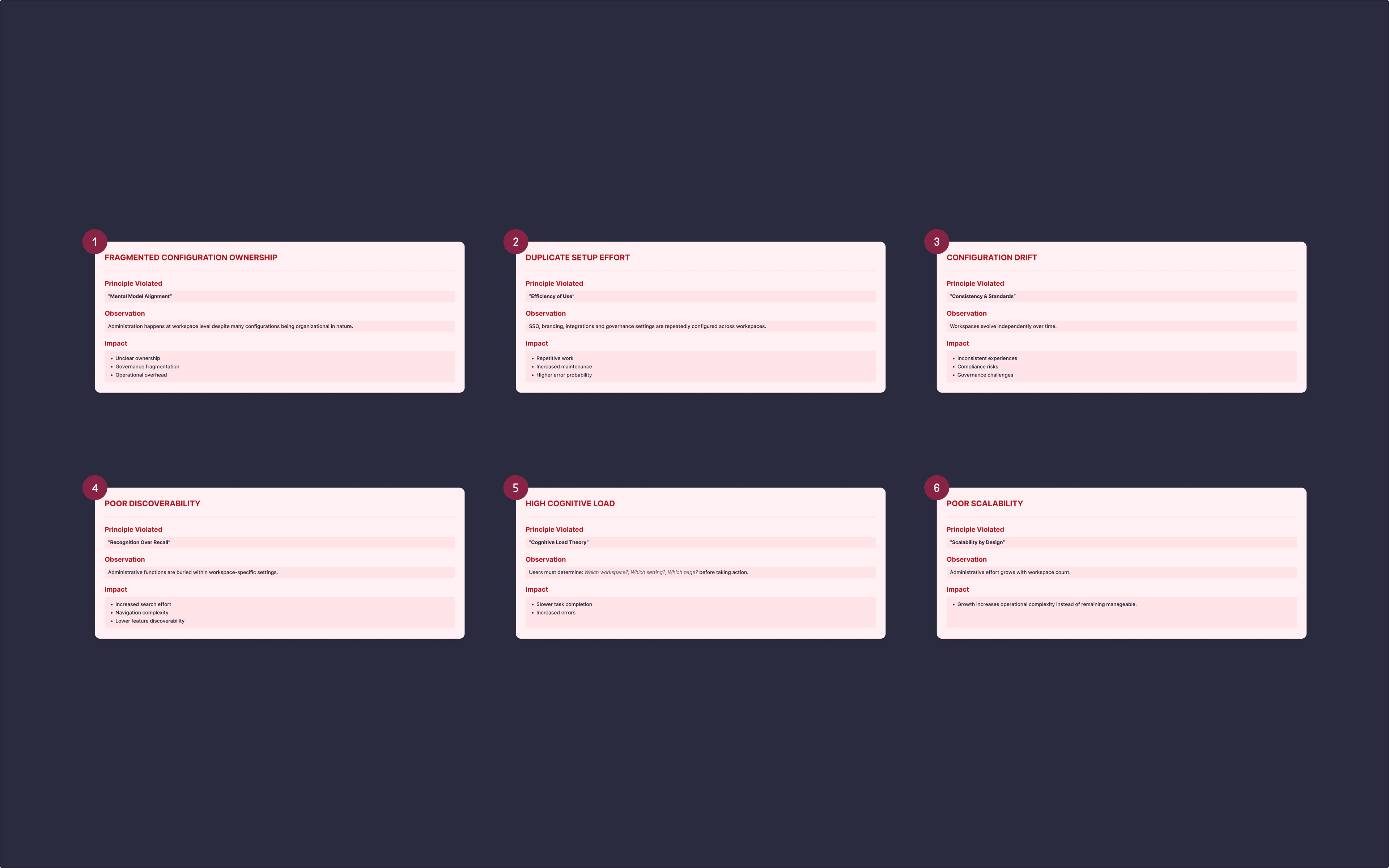 Key UX problems · principle violated, observation, impact