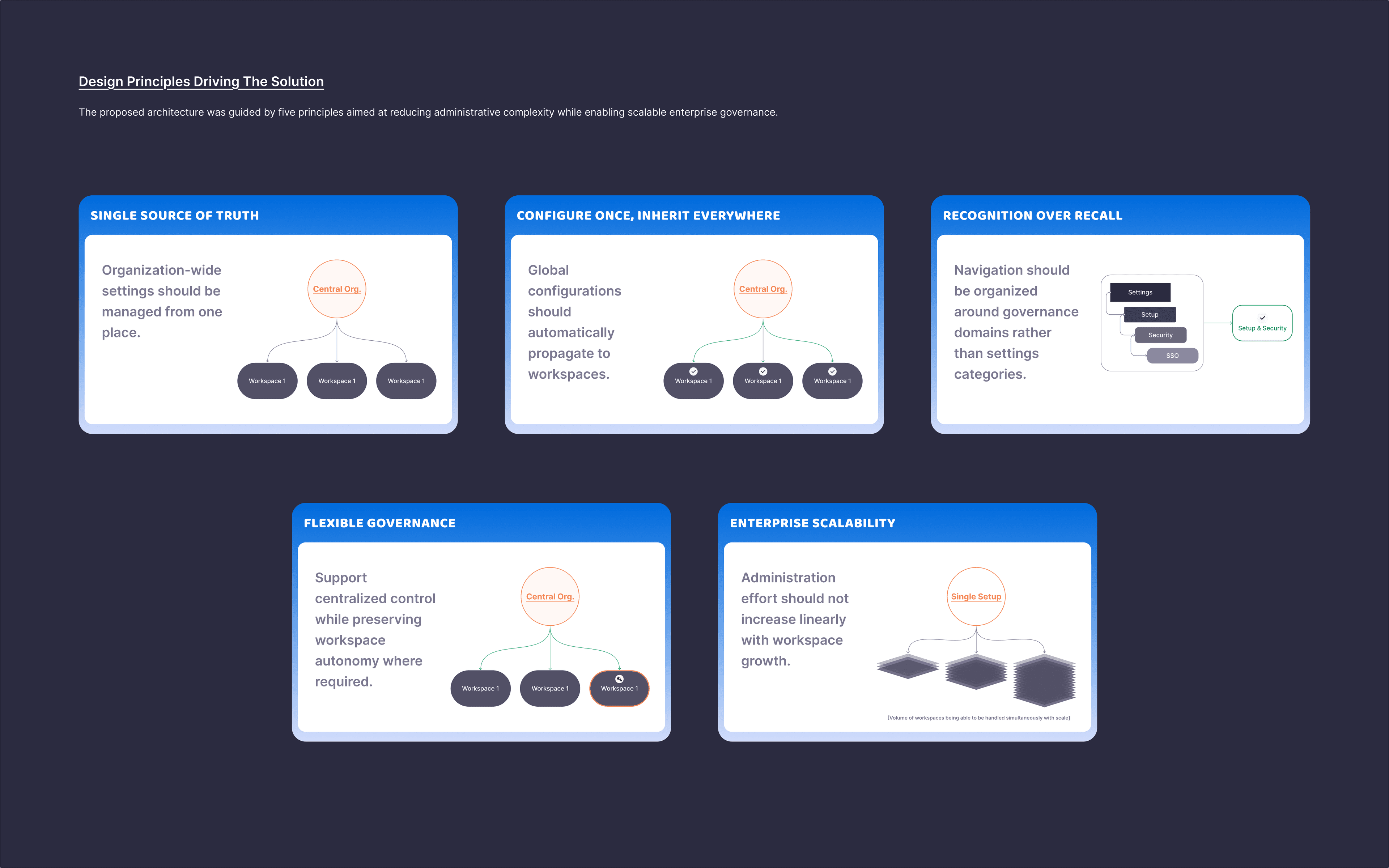 Five design principles with inheritance diagrams
