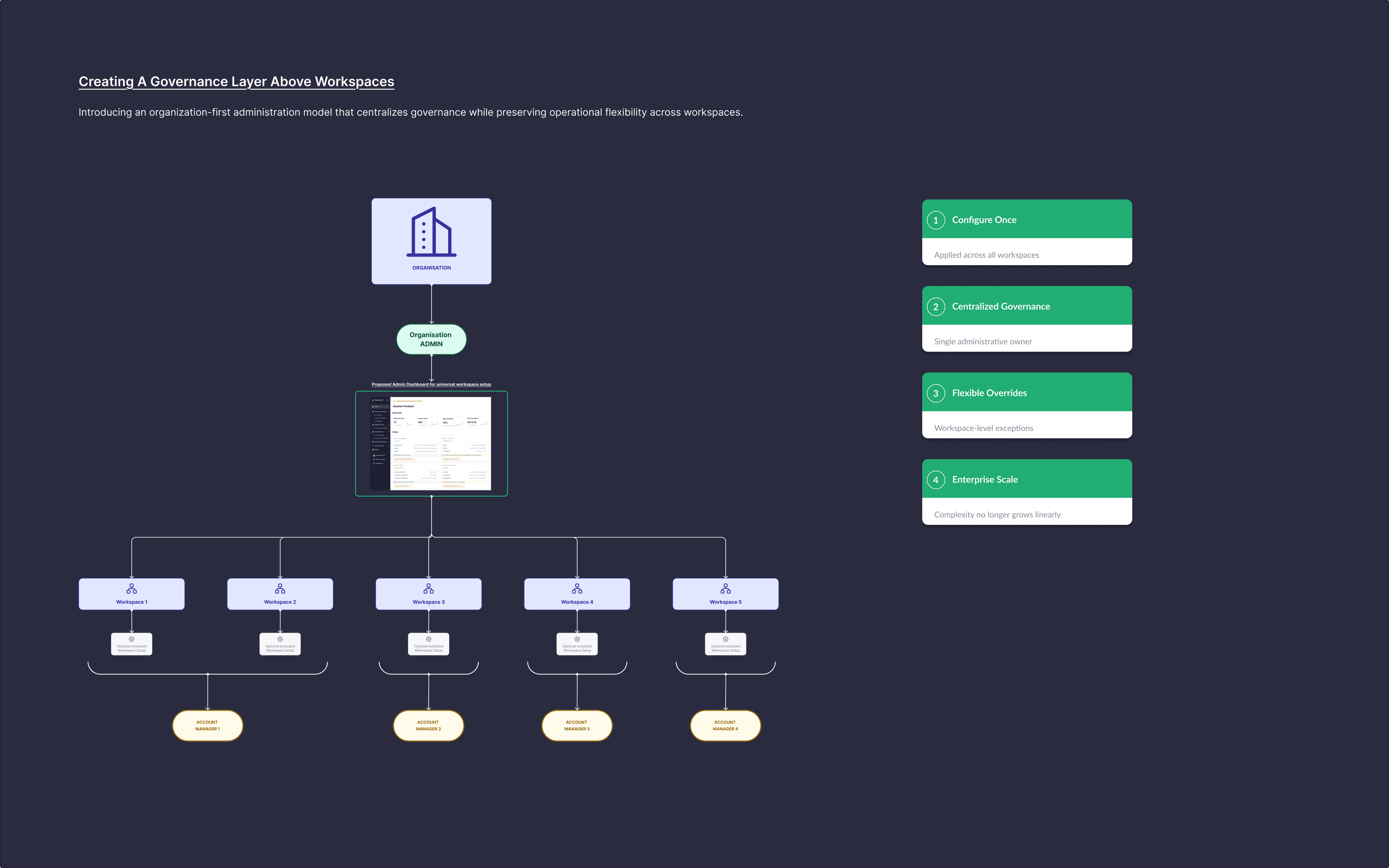 Proposed workflow · governance layer above workspaces