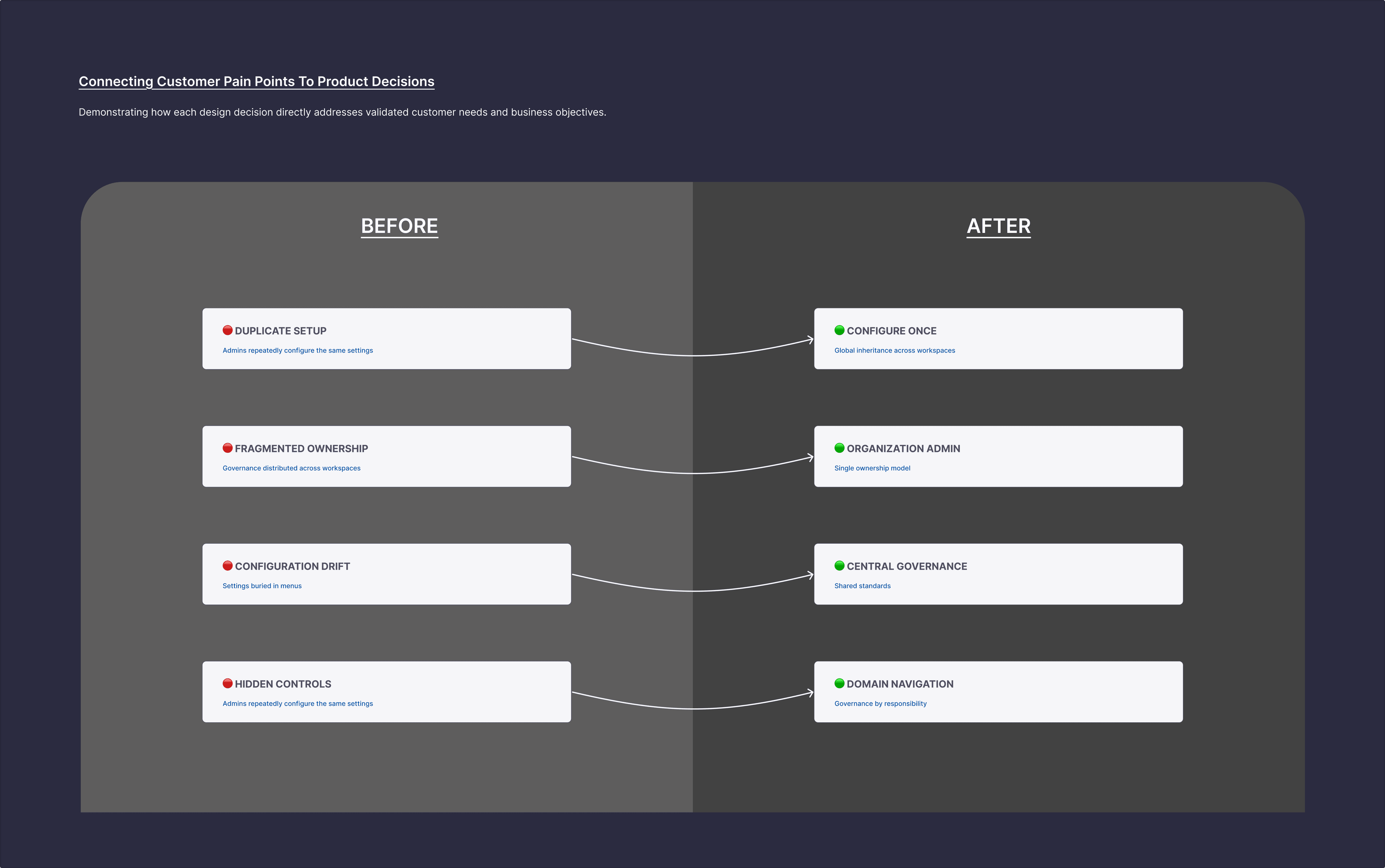 Problem → Solution mapping · before and after
