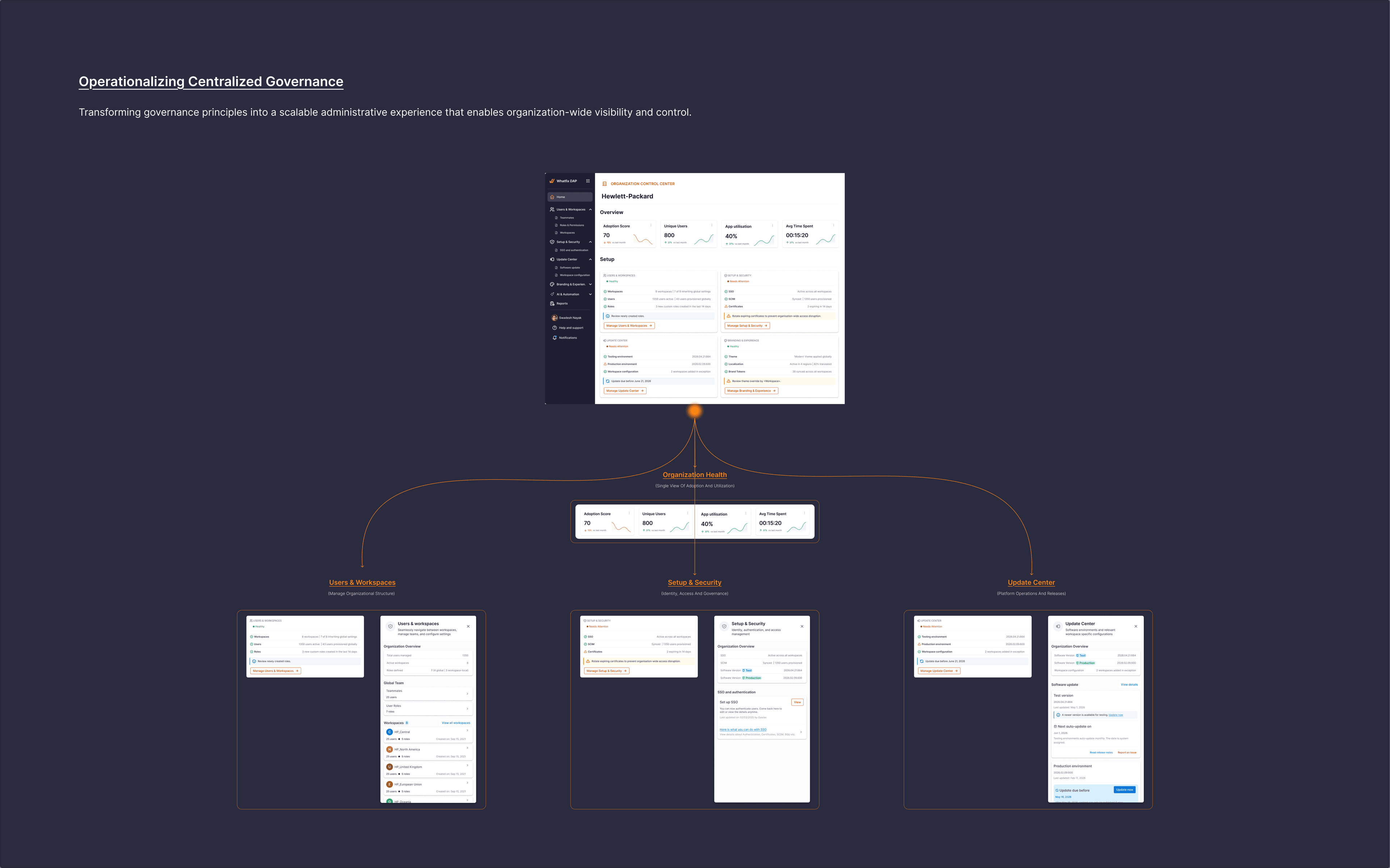 Organization Control Center · the hub of the new governance model