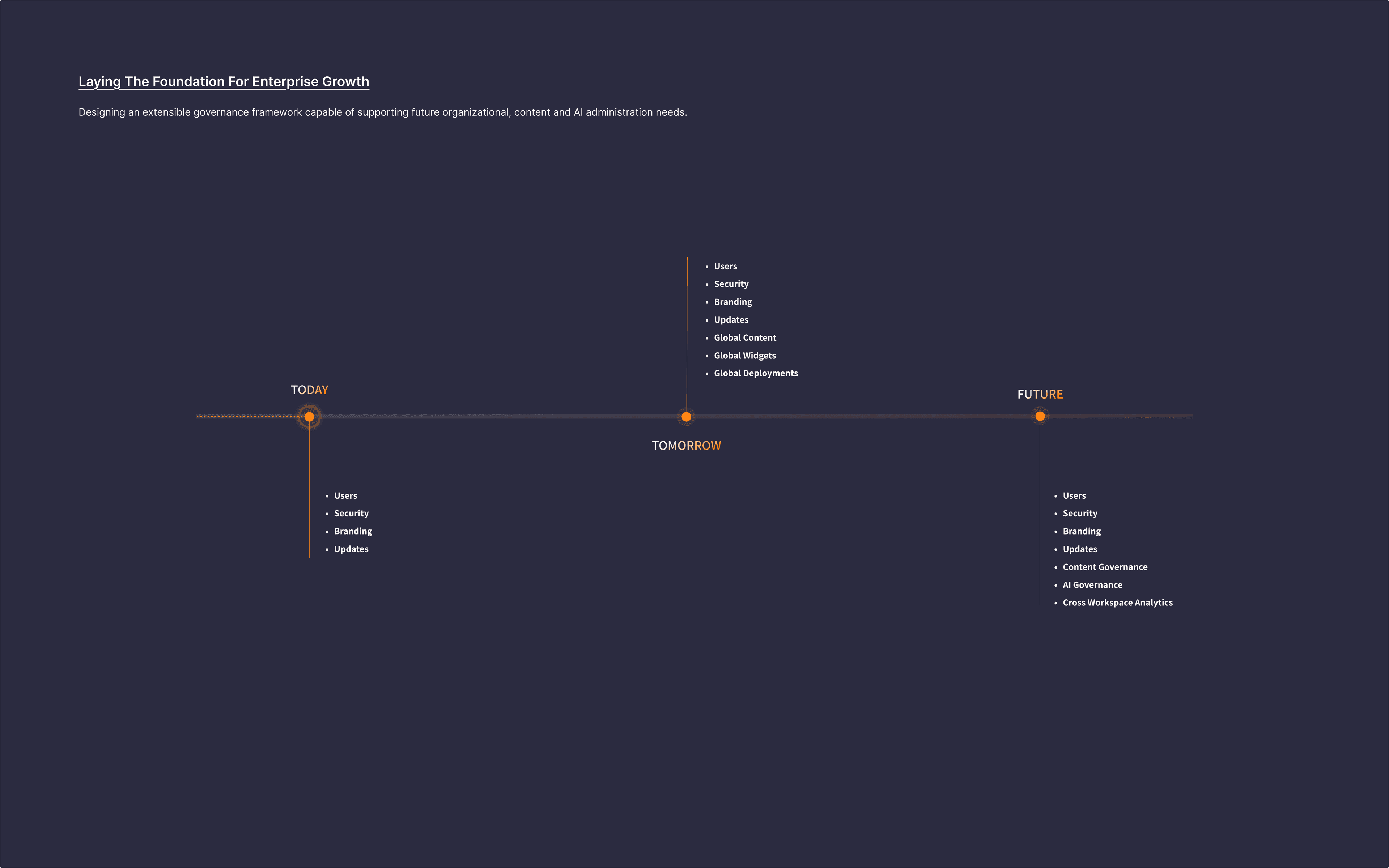 Future information architecture · Today, Tomorrow, Future